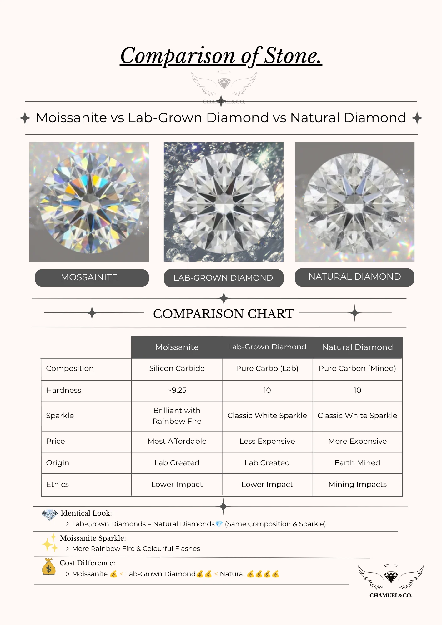 Moissanite vs Lab-Grown Diamond vs Natural Diamond comparison chart by Chamuel & Co.